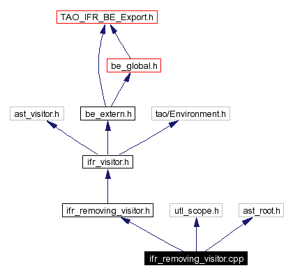 Include dependency graph