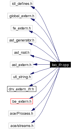 Include dependency graph