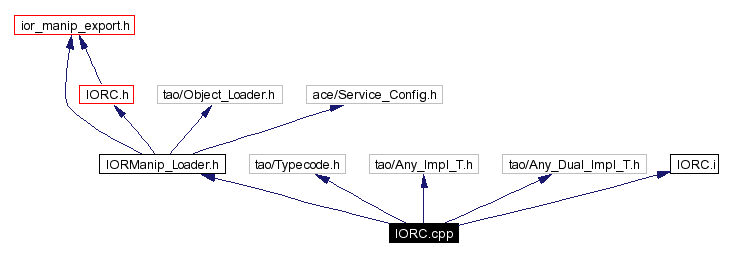 Include dependency graph