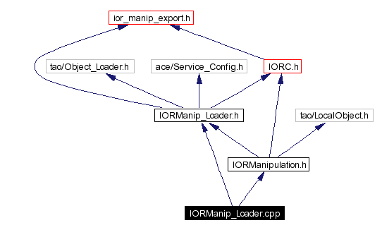 Include dependency graph