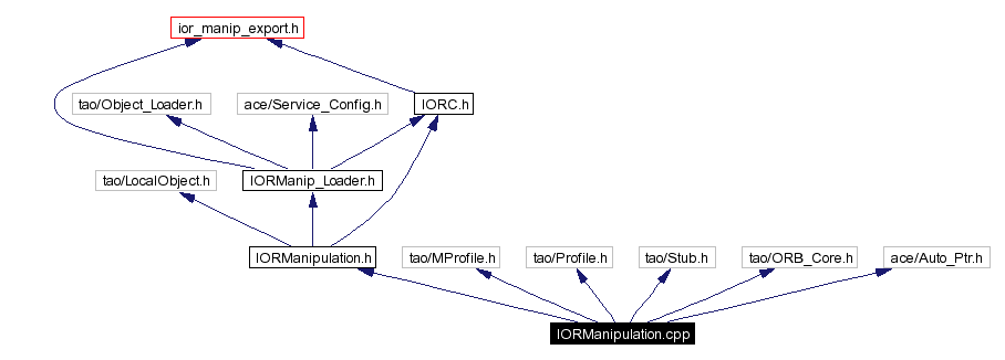 Include dependency graph