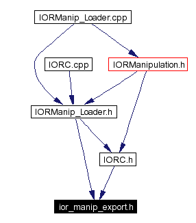 Included by dependency graph