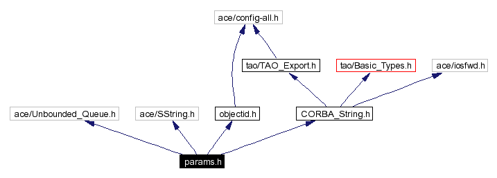 Include dependency graph