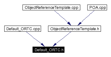 Included by dependency graph