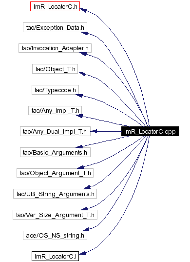 Include dependency graph