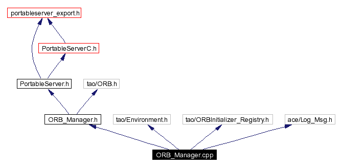 Include dependency graph