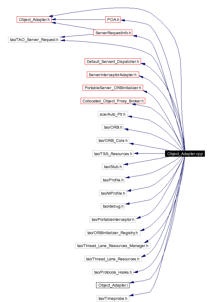 Include dependency graph