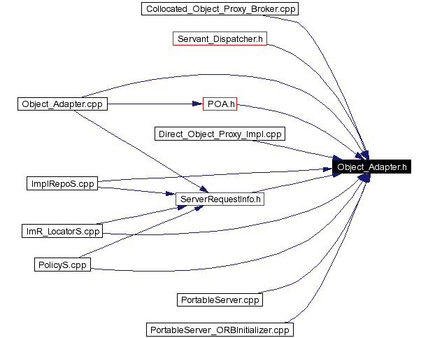 Included by dependency graph