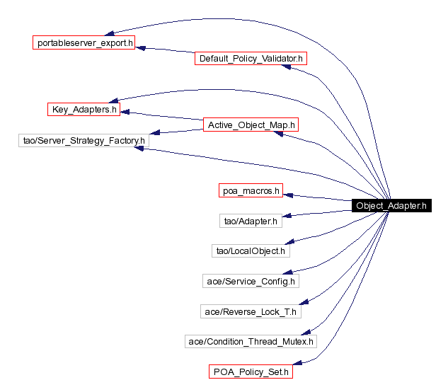 Include dependency graph