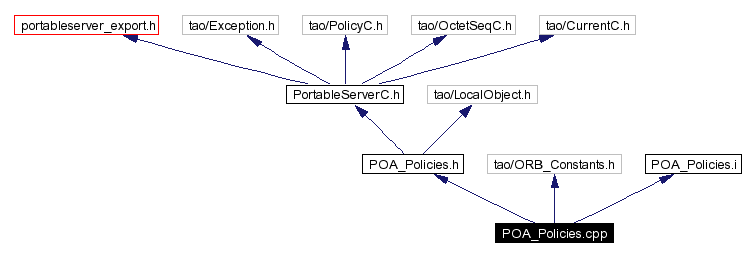 Include dependency graph