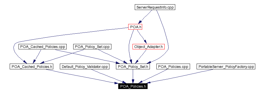 Included by dependency graph