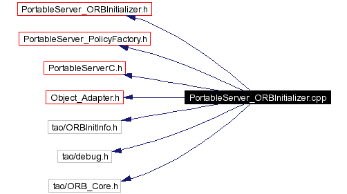 Include dependency graph