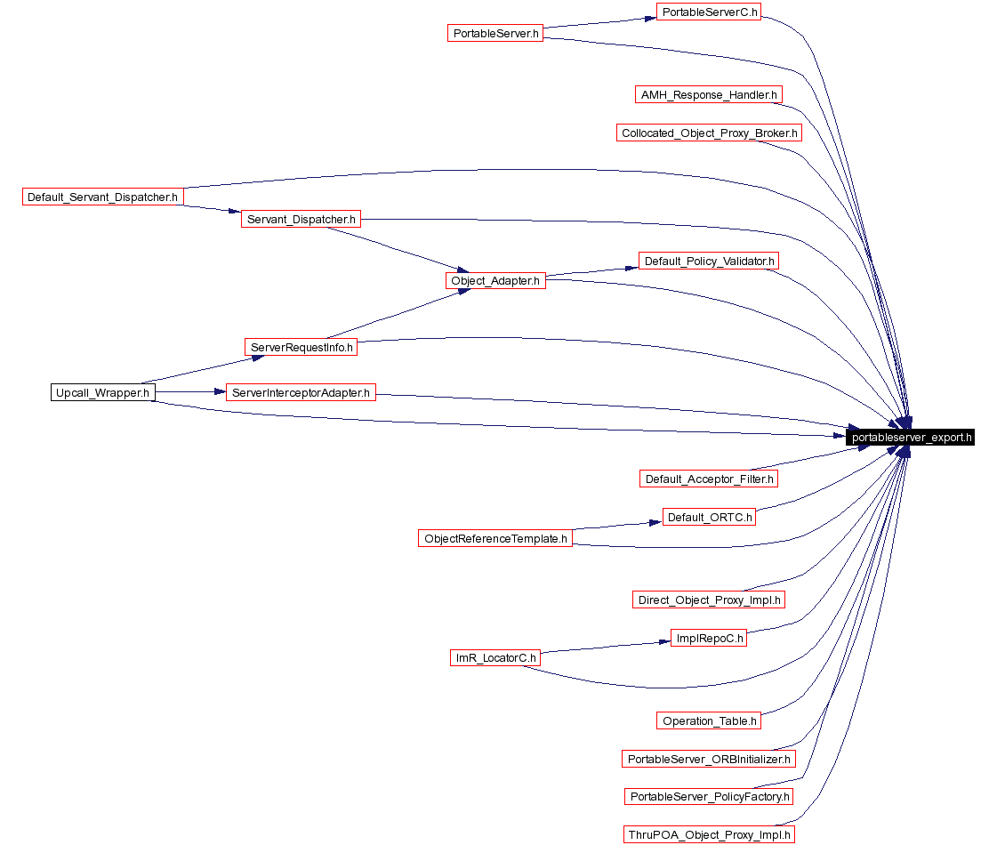 Included by dependency graph