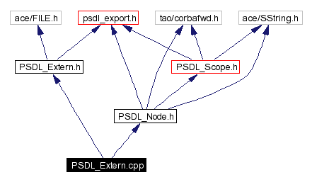 Include dependency graph