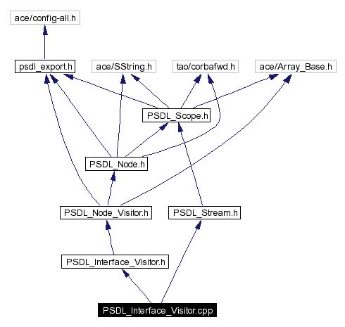 Include dependency graph