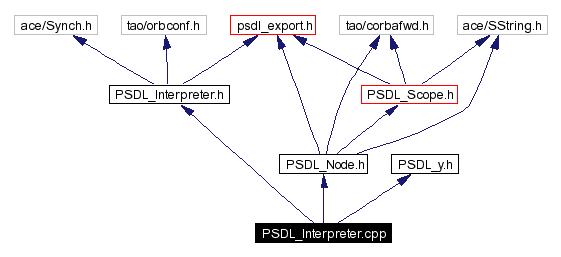 Include dependency graph