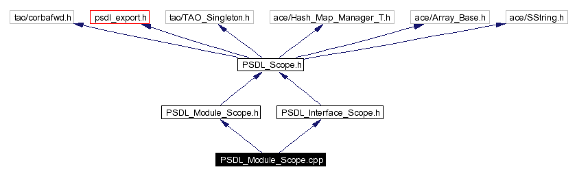 Include dependency graph