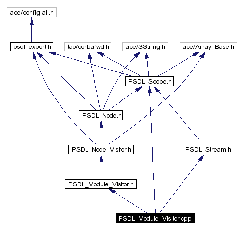 Include dependency graph