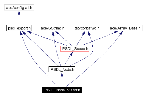 Include dependency graph