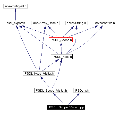 Include dependency graph