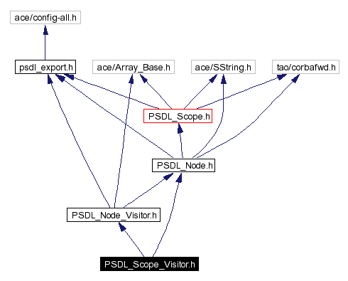 Include dependency graph