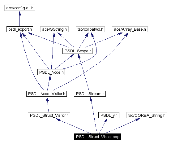 Include dependency graph