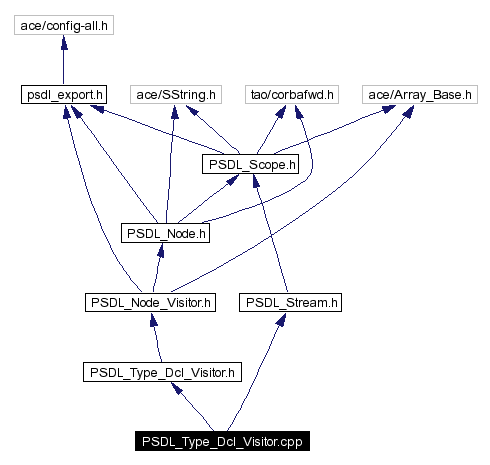 Include dependency graph