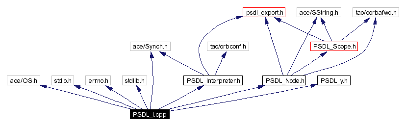 Include dependency graph