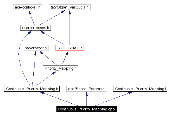 Include dependency graph