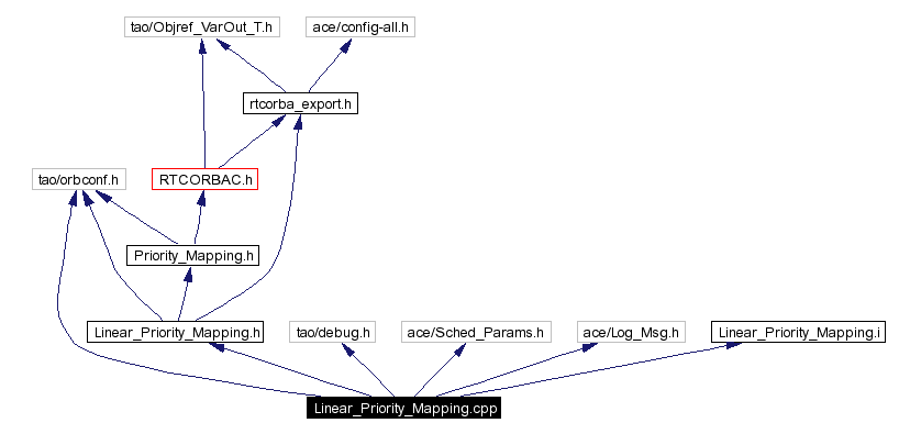 Include dependency graph