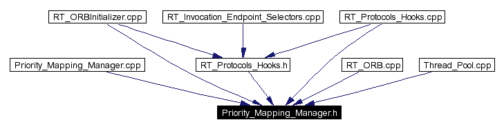 Included by dependency graph