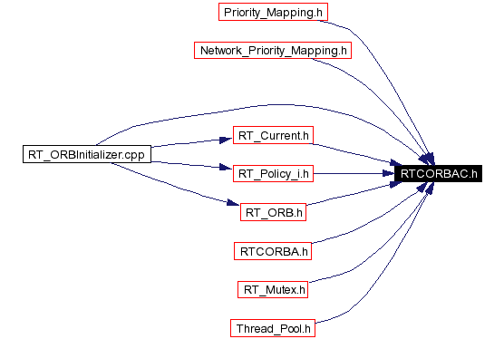 Included by dependency graph