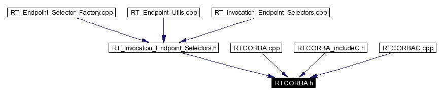 Included by dependency graph