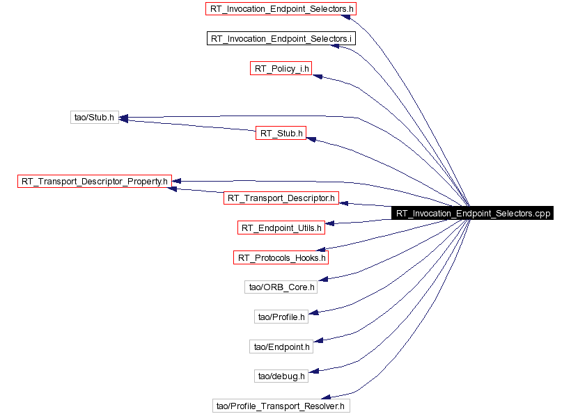 Include dependency graph