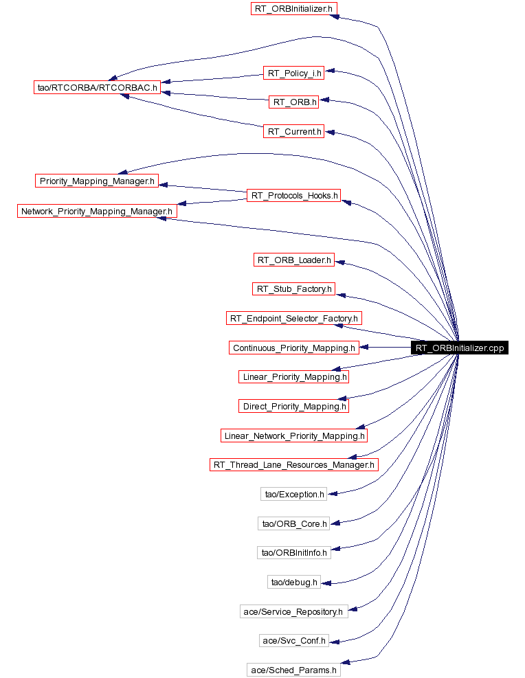 Include dependency graph