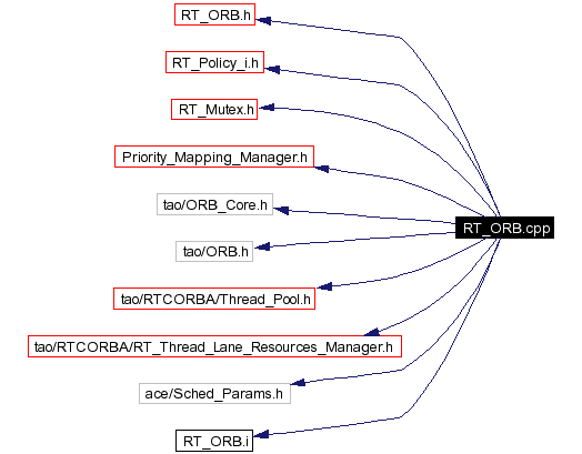 Include dependency graph