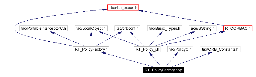 Include dependency graph