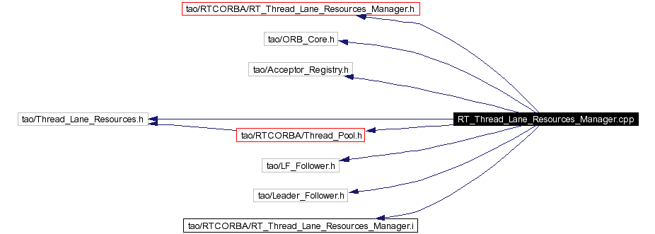 Include dependency graph