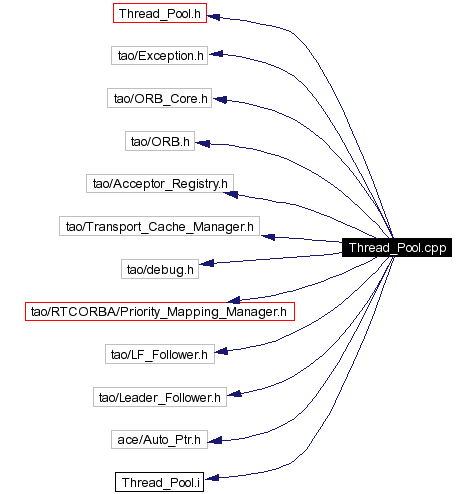 Include dependency graph