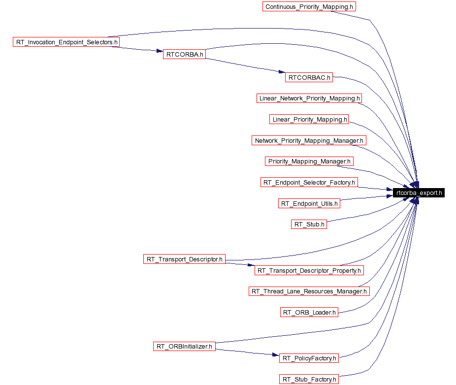 Included by dependency graph