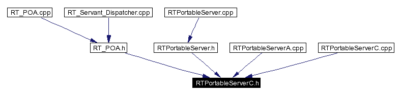 Included by dependency graph