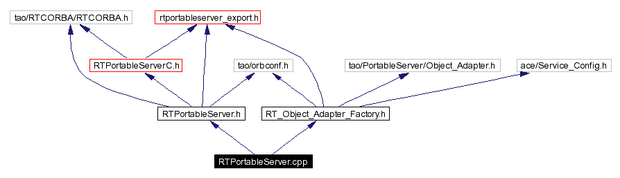 Include dependency graph