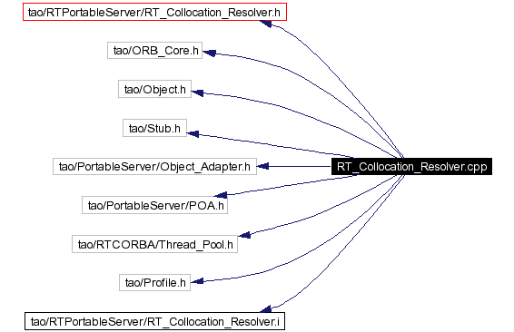 Include dependency graph