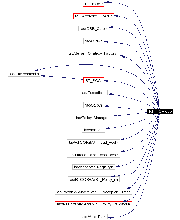 Include dependency graph