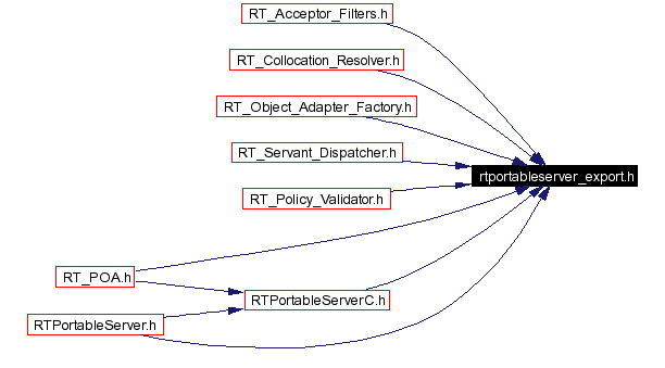 Included by dependency graph