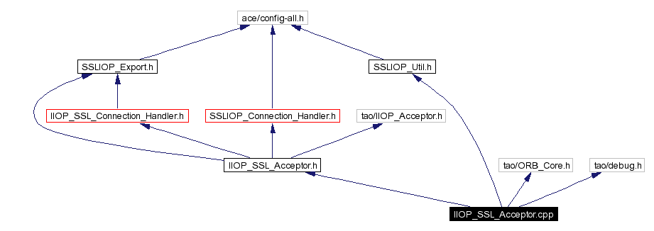 Include dependency graph