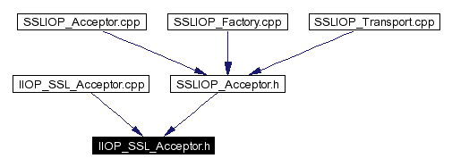 Included by dependency graph