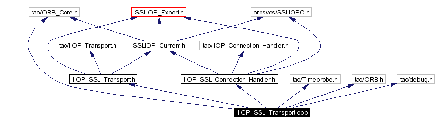 Include dependency graph