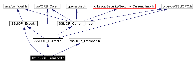 Include dependency graph