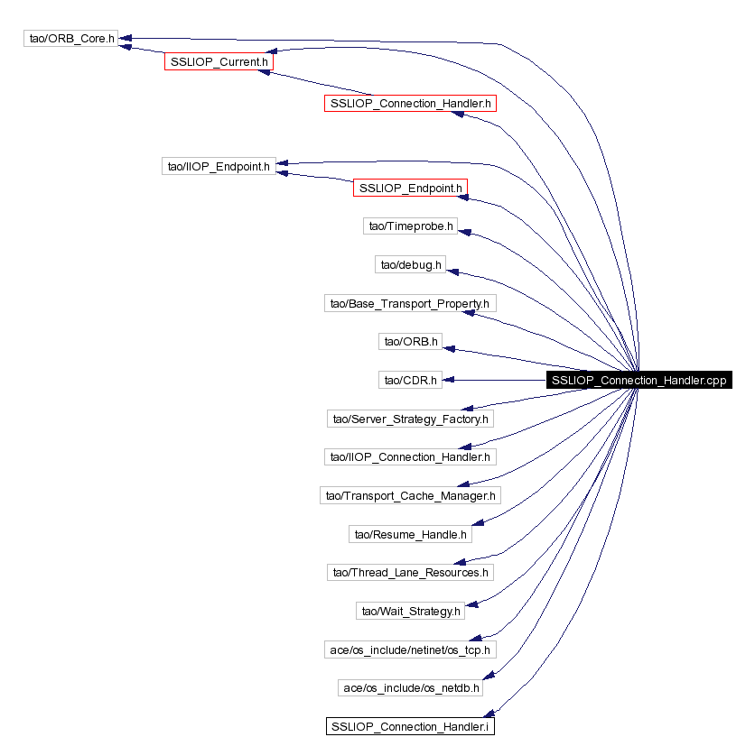 Include dependency graph